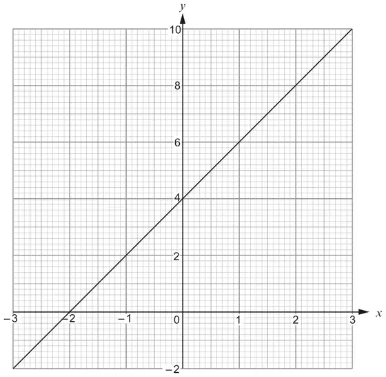 Graph of a straight line on a grid with x from −3 to 3 and y from −2 to 10, passing through (−2, 0) and (0, 4)