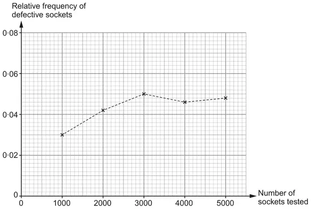 Graph of relative frequency of defective sockets (0 to 0.08) against number of sockets tested (0 to 5000); plotted points joined by dashed lines at 1000: 0.03, 2000: 0.042, 3000: 0.05, 4000: 0.046, 5000: 0.048