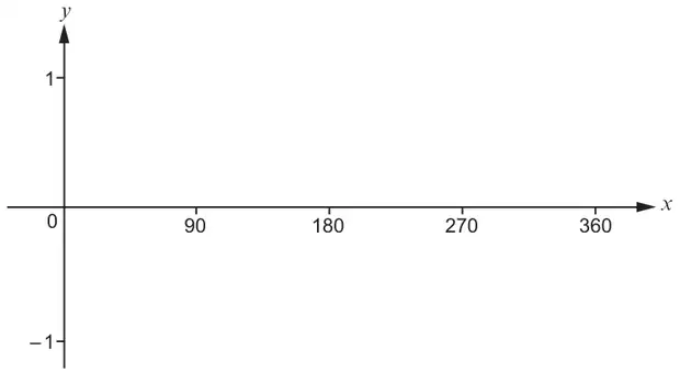 Blank axes: x axis marked 0, 90, 180, 270, 360; y axis marked -1 and 1