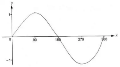 Sketch of y = sin x from 0 to 360 degrees: through (0, 0), maximum at (90, 1), through (180, 0), minimum at (270, -1), through (360, 0)