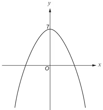 Graph A: an n-shaped parabola, symmetrical about the y axis, with maximum point at (0, 7), crossing the x axis either side of O