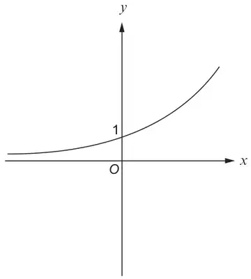 Graph B: an increasing curve that approaches the x axis on the left, crosses the y axis at 1 and gets steeper to the right