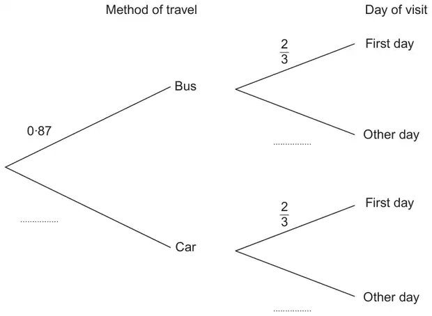Tree diagram: Method of travel branches Bus (0.87) and Car (blank); Day of visit branches First day (2/3) and Other day (blank) after each