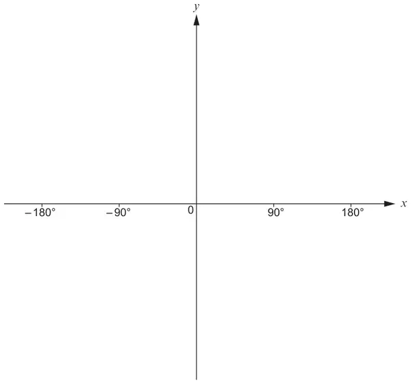 Blank axes: x-axis marked -180, -90, 0, 90 and 180 degrees, y-axis unscaled