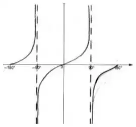 Sketch of y = tan x from -180 to 180 degrees with dashed vertical asymptotes at x = -90 and x = 90, passing through (-180, 0), (0, 0) and (180, 0)