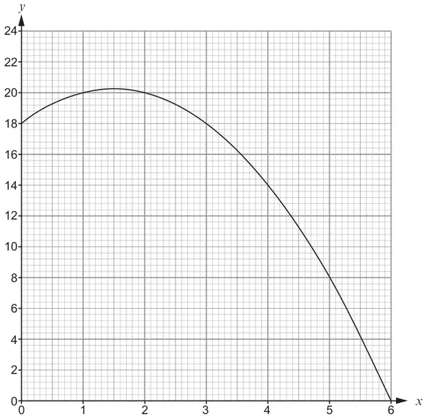 Graph of y = 18 + 3x - x squared from x = 0 to 6 on a grid with y from 0 to 24: it starts at (0, 18), peaks just above 20 near x = 1.5 and meets the x-axis at (6, 0)