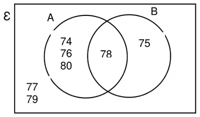 Venn diagram: rectangle labelled epsilon with circles A and B; 74, 76, 80 in A only, 78 in both, 75 in B only, 77 and 79 outside the circles