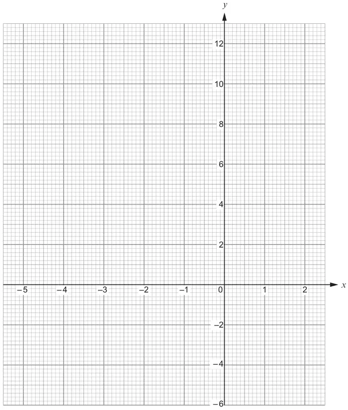Graph paper with x from -5 to 2 and y from -6 to 12