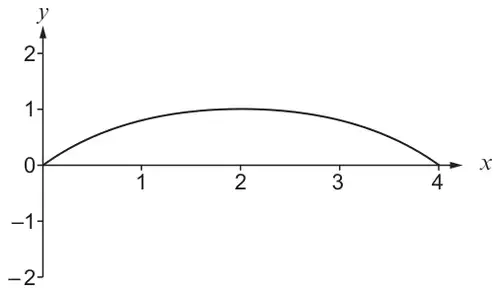 Graph of y = f(x): an arch from (0, 0) up to a maximum at (2, 1) and down to (4, 0)