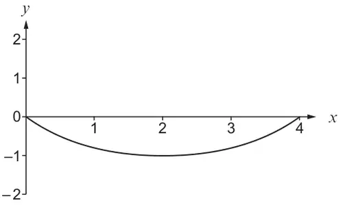 Curve from (0, 0) down to a minimum at (2, -1) and back up to (4, 0)