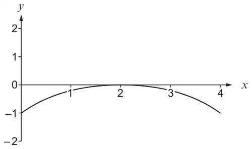 Curve from (0, -1) up to a maximum at (2, 0) and down to (4, -1)
