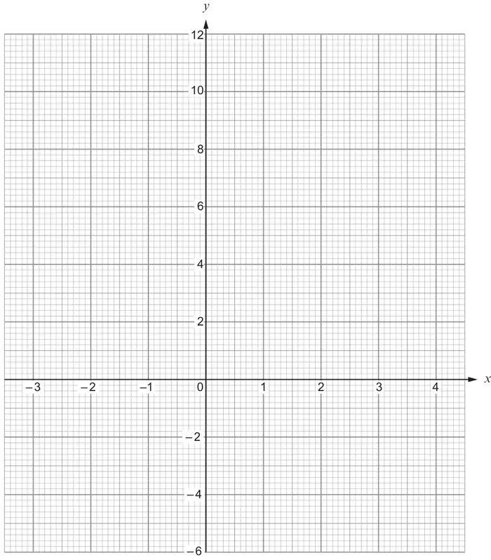 Graph paper with x from -3 to 4 and y from -6 to 12