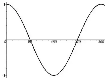 Sketch of y = cos x from 0 to 360, through 1 at 0, crossing at 90 and 270, minimum −1 at 180