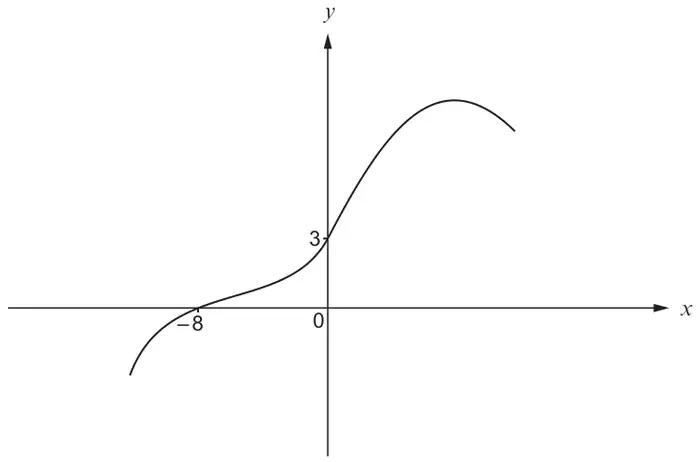 Sketch of y = f(x): the curve crosses the x-axis at −8 and the y-axis at 3, rising to a maximum and then falling