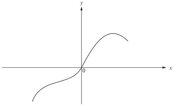 Transformed curve, same shape as y = f(x), passing through the origin