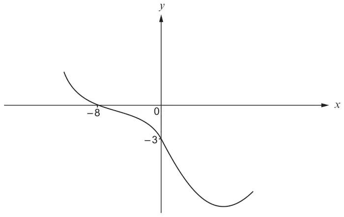 Transformed curve: crosses the x-axis at −8 and the y-axis at −3, falling to a minimum and then rising