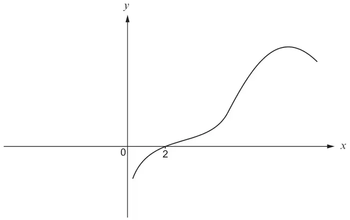 Transformed curve, same shape as y = f(x), crossing the x-axis at 2