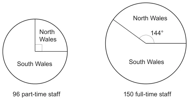 Two pie charts: 96 part-time staff, North Wales sector a right angle; 150 full-time staff, North Wales sector 144°