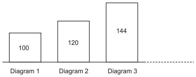 Three boxes on a line: Diagram 1 shows 100, Diagram 2 shows 120, Diagram 3 shows 144, with a dashed line continuing