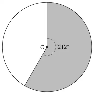 Circle with centre O; the shaded sector has angle 212° at O