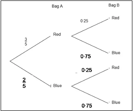 Completed tree diagram: Bag A Red 3/5, Blue 2/5; Bag B after Red: Red 0·25, Blue 0·75; after Blue: Red 0·25, Blue 0·75