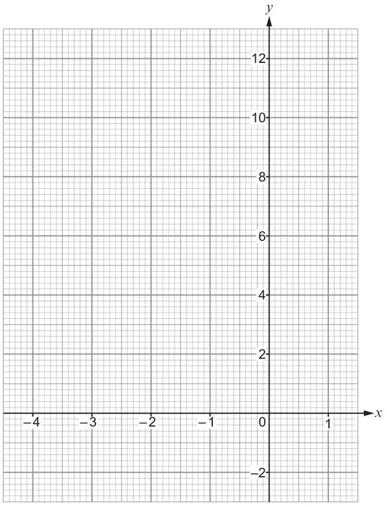 Graph paper with x-axis from -4 to 1 and y-axis from -2 to 12