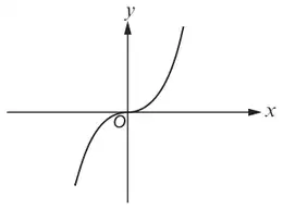 Graph 1: cubic curve increasing through O, flat at O