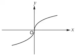 Graph 2: cube-root shaped curve increasing through O, vertical at O