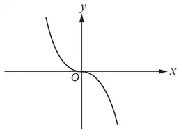 Graph 3: cubic curve decreasing through O, flat at O