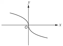 Graph 4: cube-root shaped curve decreasing through O, vertical at O