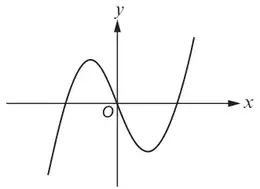 Graph 5: cubic curve with a maximum to the left of O and a minimum to the right, passing through O