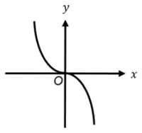 Answer: the cubic curve decreasing through O, flat at O
