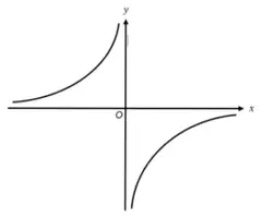 Sketch of y = -1/x: curves in the second and fourth quadrants with the axes as asymptotes