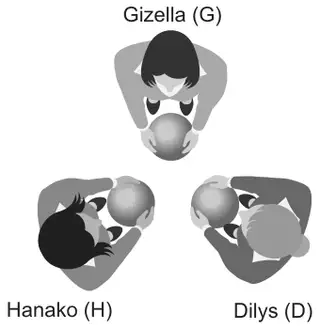 Top view of three children in a triangle, each holding a ball: Gizella (G) at the top, Hanako (H) bottom left, Dilys (D) bottom right