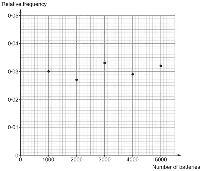 Graph of relative frequency (0 to 0·05) against number of batteries (0 to 5000) with five plotted points: 1000, 0·030; 2000, 0·027; 3000, 0·033; 4000, 0·029; 5000, 0·032
