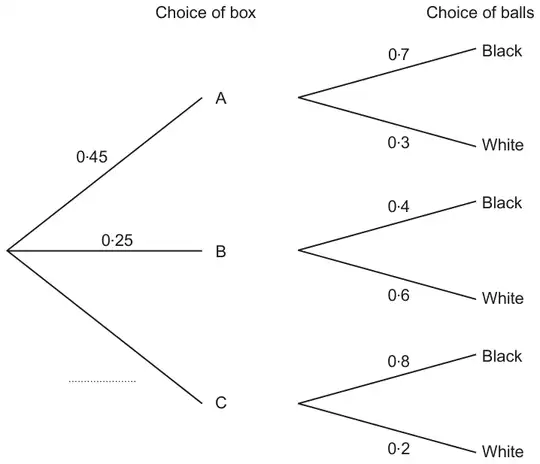 Tree diagram. Choice of box: A 0·45, B 0·25, C blank. Choice of balls: A Black 0·7, White 0·3; B Black 0·4, White 0·6; C Black 0·8, White 0·2