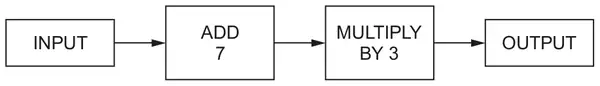 Number machine: INPUT, then ADD 7, then MULTIPLY BY 3, then OUTPUT