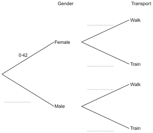 Tree diagram: Gender branches Female (0·42) and Male (blank); each followed by Transport branches Walk and Train, all blank