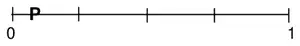 Probability scale with P marked between 0 and the first quarter mark