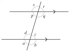 Two parallel lines (arrows) crossed by a transversal; at the upper crossing angles s (top left), r (top right), p (bottom left), q (bottom right); at the lower crossing angles d (top left), c (top right), a (bottom left), b (bottom right)