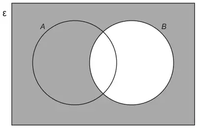 Venn diagram: universal set ε containing overlapping circles A and B; everything outside circle B is shaded (circle B, including the overlap, is unshaded)