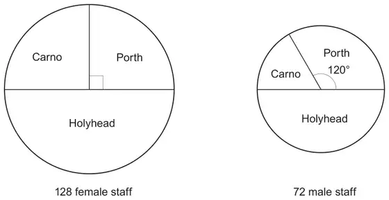 Two pie charts. 128 female staff: Holyhead is a semicircle, Porth is a right angle, Carno is the remaining quarter. 72 male staff: Holyhead is a semicircle, Porth is 120°, Carno is the rest