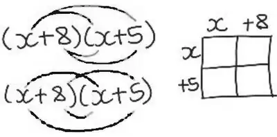Handwritten examples: (x+8)(x+5) with arcs joining the terms to be multiplied, and a 2 by 2 grid headed x, +8 across and x, +5 down