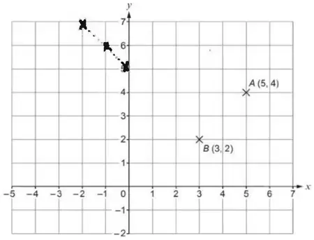 Grid with possible positions of D marked with crosses at (−2, 7), (−1, 6) and (0, 5) on a dotted line