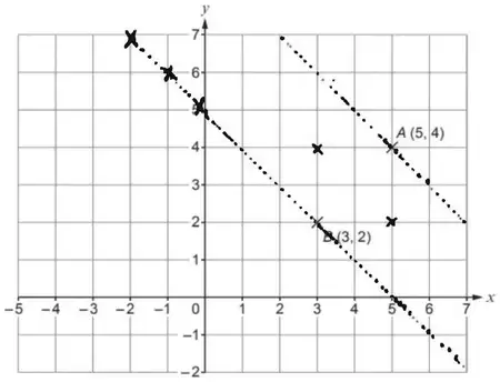 Grid showing crosses at (−2, 7), (−1, 6), (0, 5), dotted lines through A and B perpendicular to AB, and crosses at (3, 4) and (5, 2)