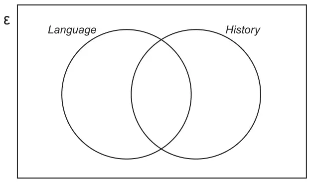 Empty Venn diagram with universal set ε and two overlapping circles labelled Language and History