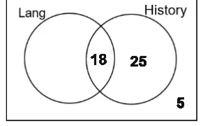Venn diagram with 18 in the overlap, 25 in History only and 5 outside