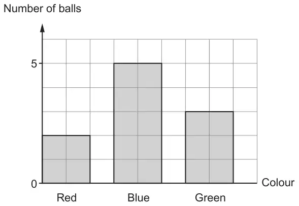 Bar chart of number of balls by colour: Red 2, Blue 5, Green 3