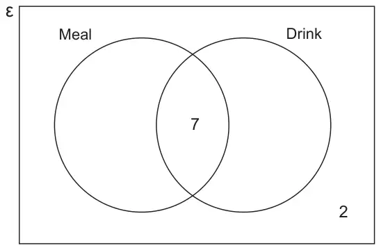Venn diagram with circles Meal and Drink; 7 in the overlap and 2 outside both circles