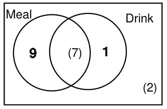 Completed Venn diagram: 9 in Meal only, (7) in the overlap, 1 in Drink only, (2) outside